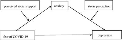 Influence of fear of COVID-19 on depression: The mediating effects of anxiety and the moderating effects of perceived social support and stress perception